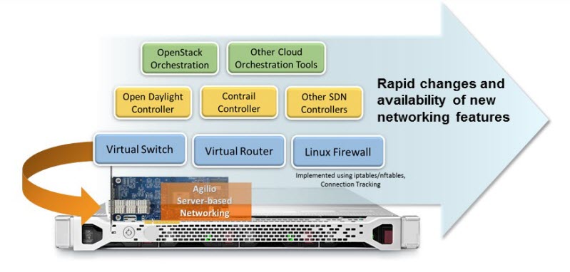 Netronome Agilio Server Networking Platform